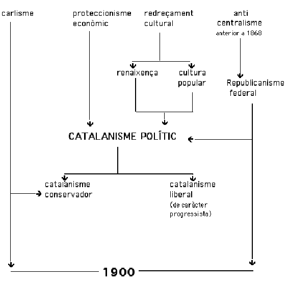 quadre sobre el catalanisme polític